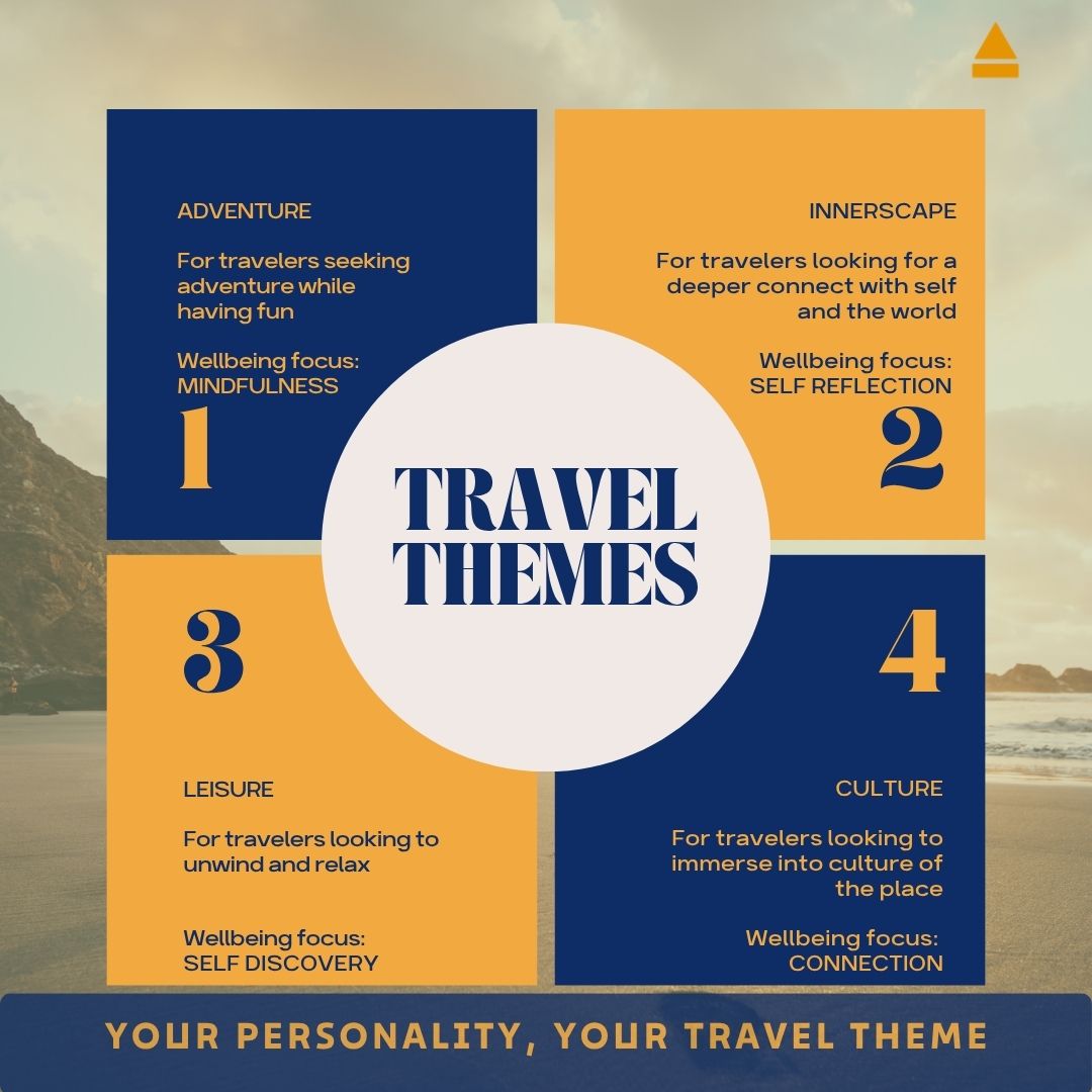 Chart titled 'Travel Themes' with four categories and corresponding descriptions.