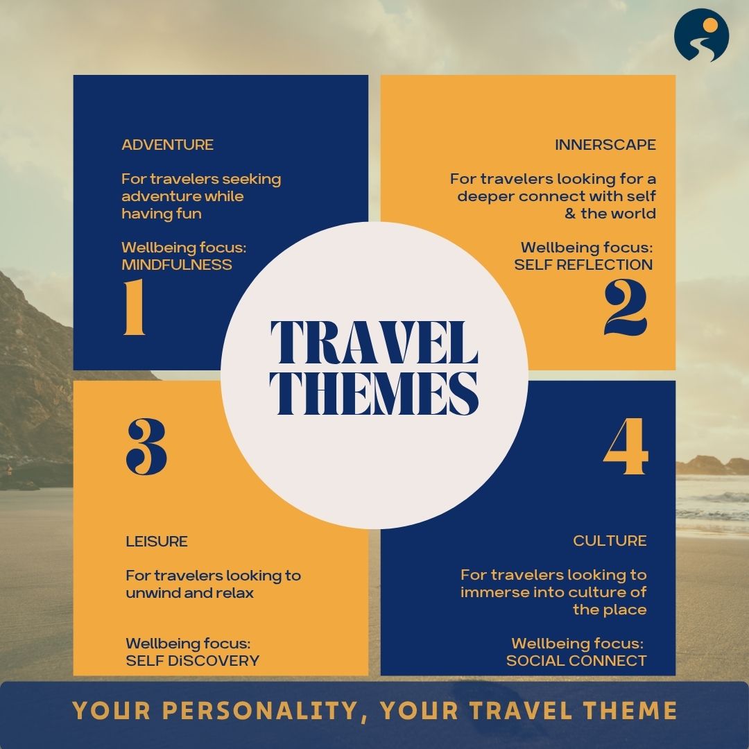 Travel Themes poster with four quadrants labeled 1 to 4, each describing a different travel focus.